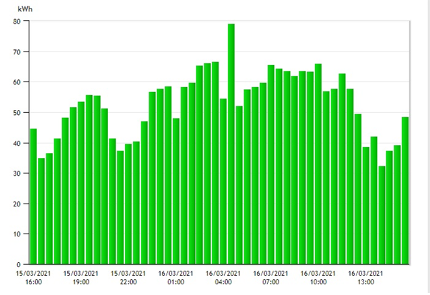 Energy Data Graph